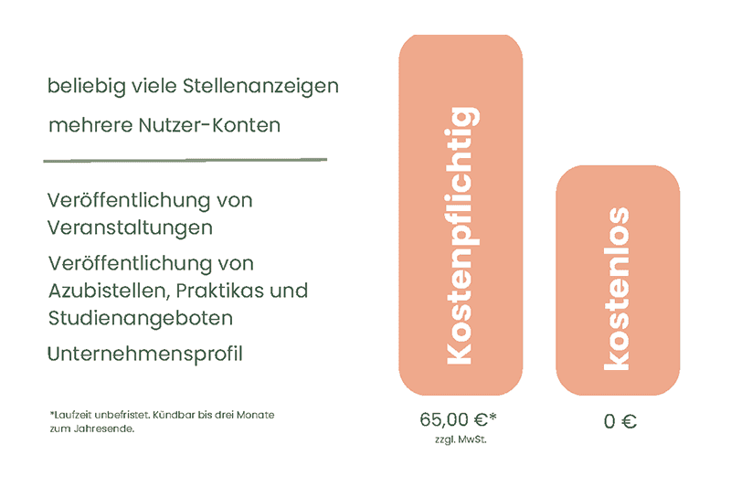 Übersicht Kostenpflichtig&kostenlos Möglichkeiten zur Nutzung des Joportals als Unternehmen